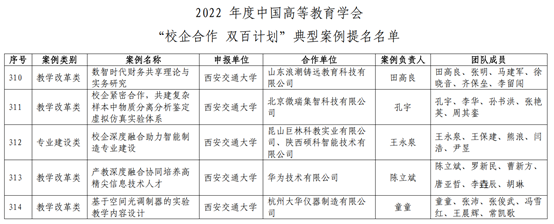 西安交大5项案例荣获2022年度中邦上等指导学会“校企團結 双百预备”模范案例提名